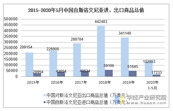 2015-2020年5月中国自斯洛文尼亚进、出口商品总值
