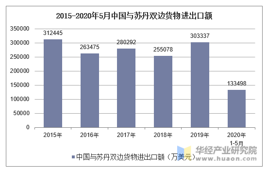 2015-2020年5月中国与苏丹双边货物进出口额