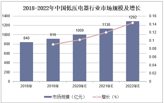 2018-2022年中国低压电器行业市场规模及增长