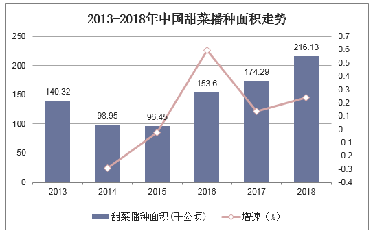 2013-2018年中国甜菜播种面积走势