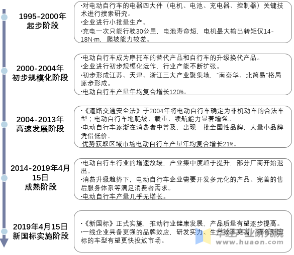 中国电动自行车行业发展历程分析