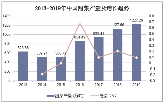 2013-2019年中国甜菜产量及增长趋势