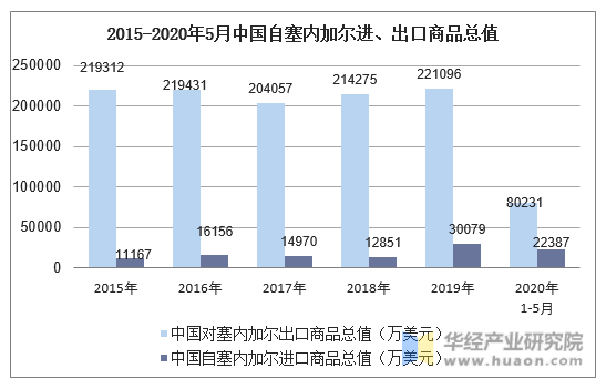 2015-2020年5月中国自塞内加尔进、出口商品总值