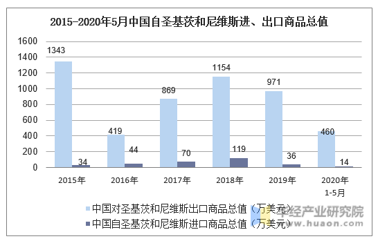 2015-2020年5月中国自圣基茨和尼维斯进、出口商品总值