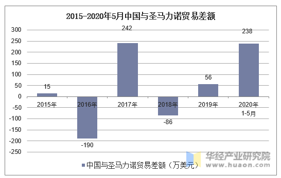 2015-2020年5月中国与圣马力诺贸易差额