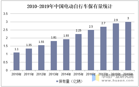 2010-2019年中国电动自行车保有量统计