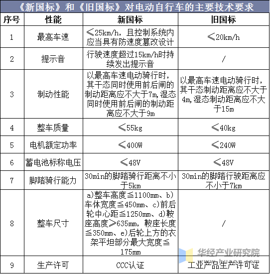 《新国标》和《旧国标》对电动自行车的主要技术要求