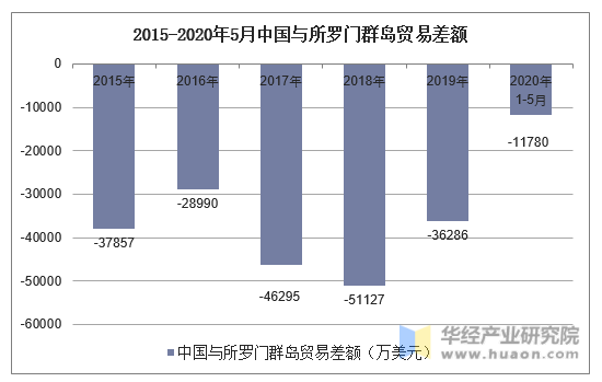 2015-2020年5月中国与所罗门群岛贸易差额