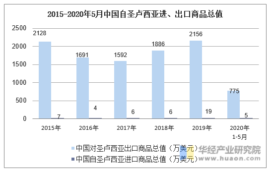 2015-2020年5月中国自圣卢西亚进、出口商品总值