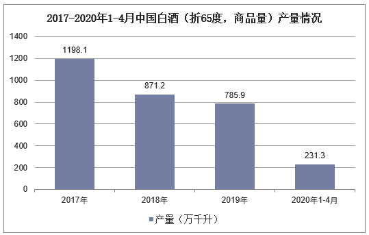 2017-2020年1-4月中国白酒（折65度，商品量）产量情况