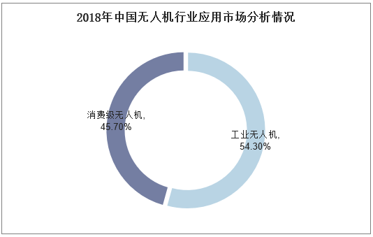 2018年中国无人机行业应用市场分析情况