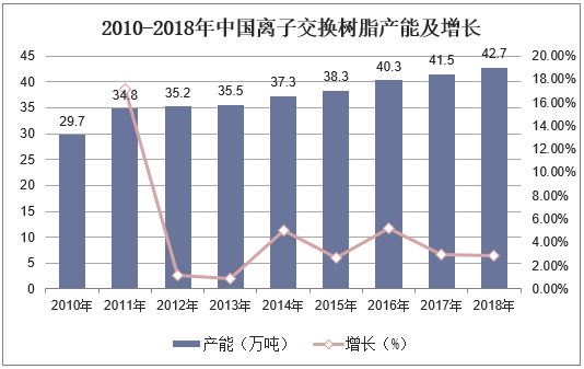 2010-2018年中国离子交换树脂产能及增长