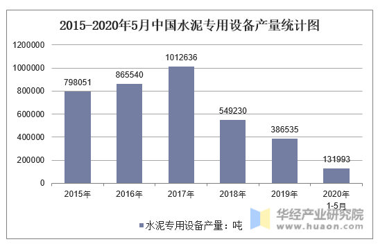 2015-2020年5月中国水泥专用设备产量统计图