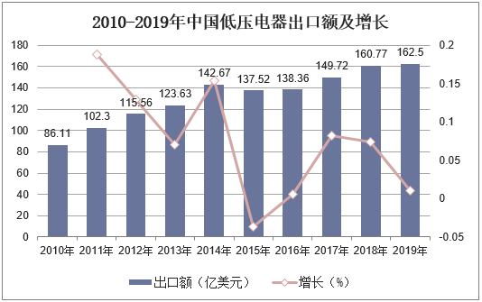 2010-2019年中国低压电器出口额及增长
