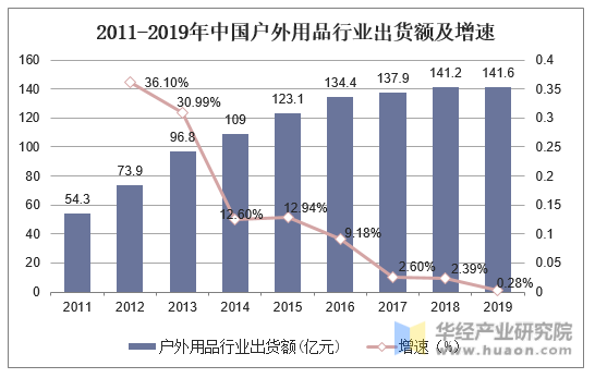 2011-2019年中国户外用品行业出货额及增速