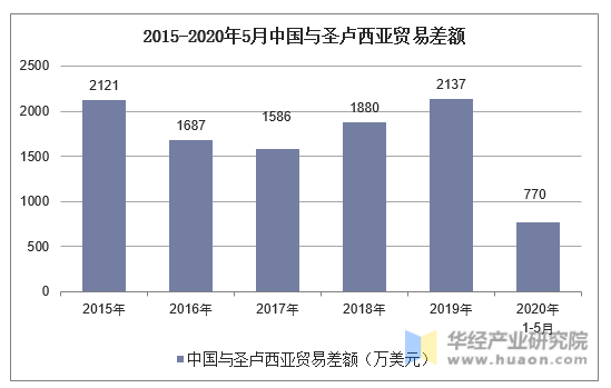 2015-2020年5月中国与圣卢西亚贸易差额