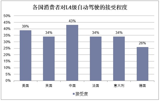 各国消费者对L4级自动驾驶的接受程度