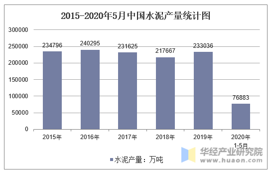 2015-2020年5月中国水泥产量统计图
