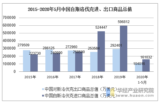 2015-2020年5月中国自斯洛伐克进、出口商品总值