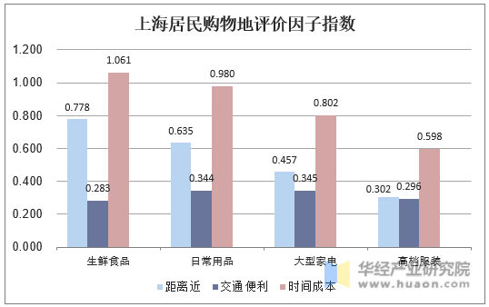 上海居民购物地评价因子指数
