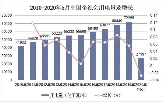 2010-2020年5月中国全社会用电量及增长