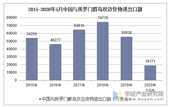 2015-2020年5月中国与所罗门群岛双边货物进出口额