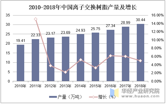 2010-2018年中国离子交换树脂产量及增长
