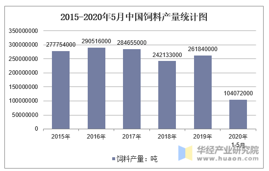 2020年1 5月中国饲料产量及增速统计 手机版华经情报网