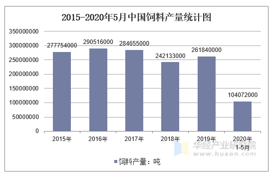 2015-2020年5月中国饲料产量统计图