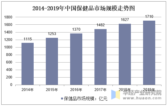 2013-2019年中国保健品市场规模走势图