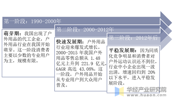 中国户外用品行业发展历程