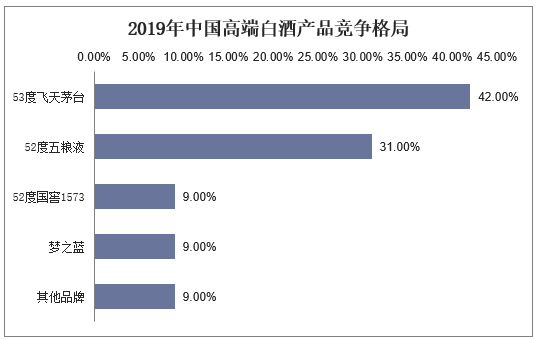 2019年中国高端白酒产品竞争格局