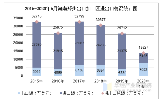 2020年1-5月河南郑州出口加工区进出口金额及进出口差额统计分析