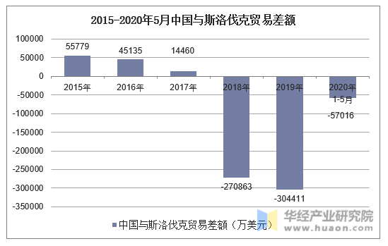 2015-2020年5月中国与斯洛伐克贸易差额