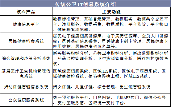 传统公卫IT信息系统介绍