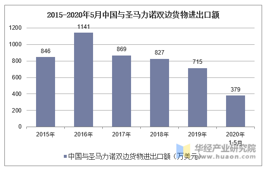 2015-2020年5月中国与圣马力诺双边货物进出口额