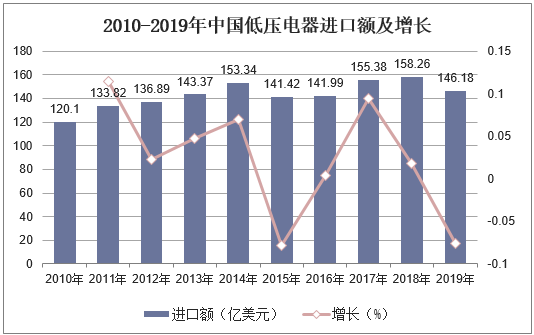 2010-2019年中国低压电器进口额及增长
