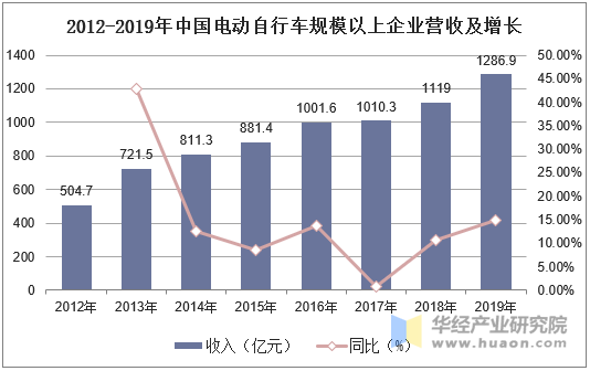 2012-2019年中国电动自行车规模以上企业营收及增长