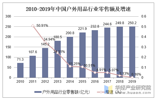2010-2019年中国户外用品行业零售额及增速