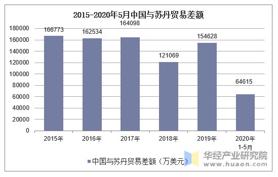 2015-2020年5月中国与苏丹贸易差额