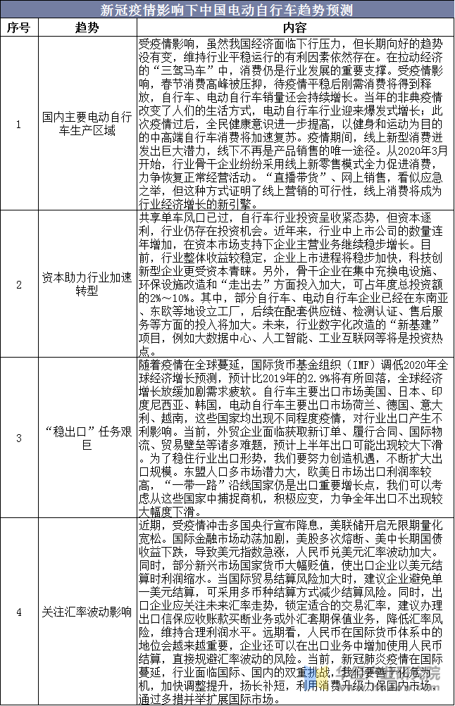 新冠疫情影响下中国电动自行车趋势预测