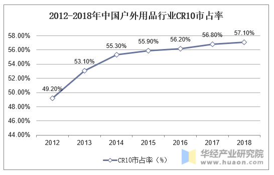 2012-2018年中国户外用品行业CR10市占率
