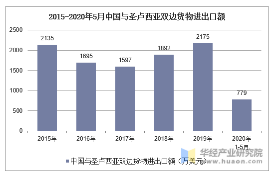 2015-2020年5月中国与圣卢西亚双边货物进出口额