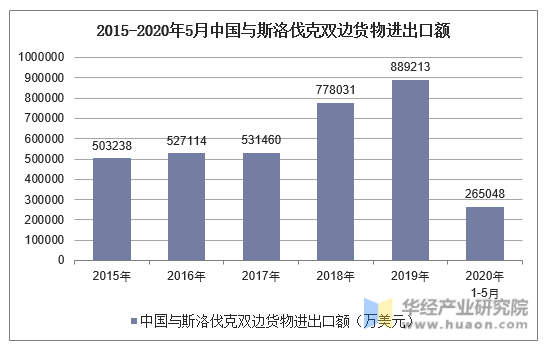 2015-2020年5月中国与斯洛伐克双边货物进出口额