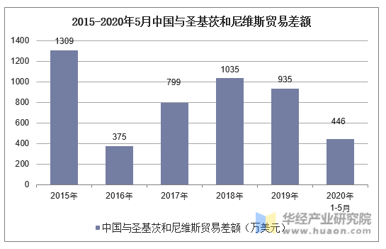 2015-2020年5月中国与圣基茨和尼维斯贸易差额