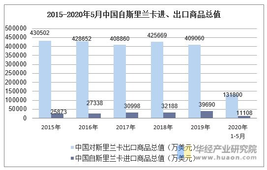 2015-2020年5月中国自斯里兰卡进、出口商品总值