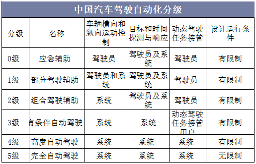 中国汽车驾驶自动化分级