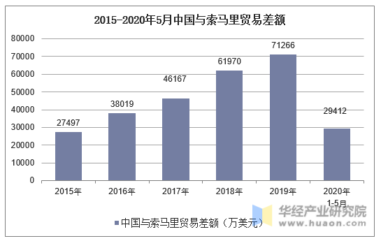 2015-2020年5月中国与索马里贸易差额