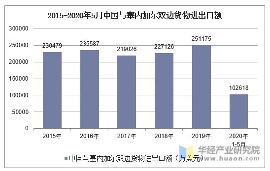 2015-2020年5月中国与塞内加尔双边货物进出口额