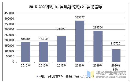2015-2020年5月中国与斯洛文尼亚贸易差额